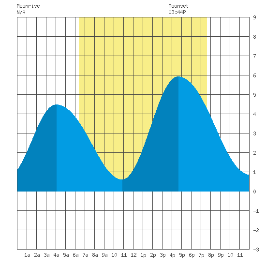 Riggins Ditch tide chart for Tuesday, August 27, 2024