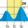 Riggins Ditch tide chart for Wednesday, August 28, 2024