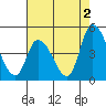 Riggins Ditch tide chart for Friday, August 2, 2024