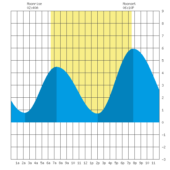 Riggins Ditch tide chart for Friday, August 30, 2024