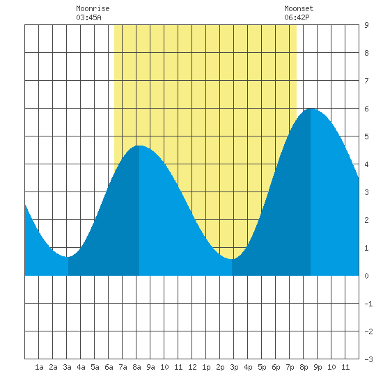 Riggins Ditch tide chart for Saturday, August 31, 2024