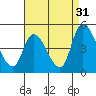 Riggins Ditch tide chart for Saturday, August 31, 2024