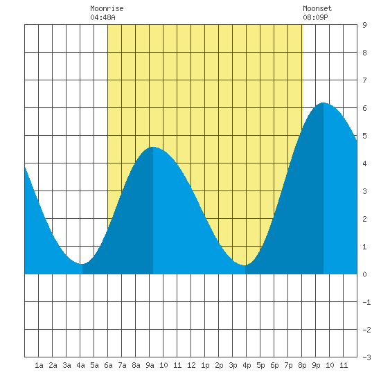 Riggins Ditch tide chart for Saturday, August 3, 2024