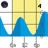 Riggins Ditch tide chart for Sunday, August 4, 2024