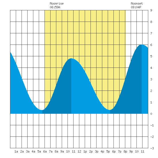 Riggins Ditch tide chart for Monday, August 5, 2024