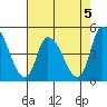 Riggins Ditch tide chart for Monday, August 5, 2024