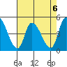 Riggins Ditch tide chart for Tuesday, August 6, 2024