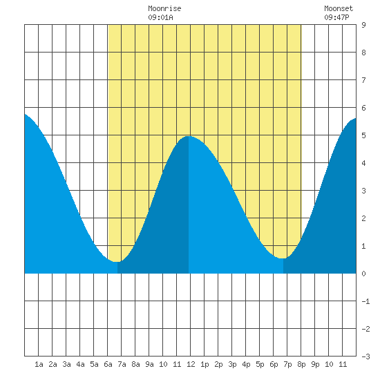 Riggins Ditch tide chart for Wednesday, August 7, 2024
