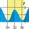 Riggins Ditch tide chart for Wednesday, August 7, 2024