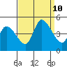 Riggins Ditch tide chart for Tuesday, September 10, 2024