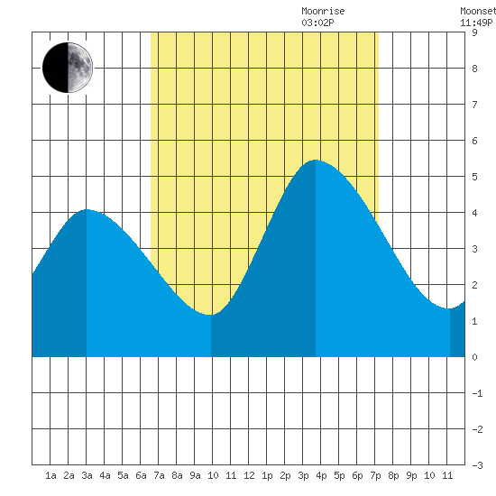 Riggins Ditch tide chart for Wednesday, September 11, 2024