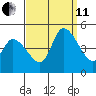 Riggins Ditch tide chart for Wednesday, September 11, 2024