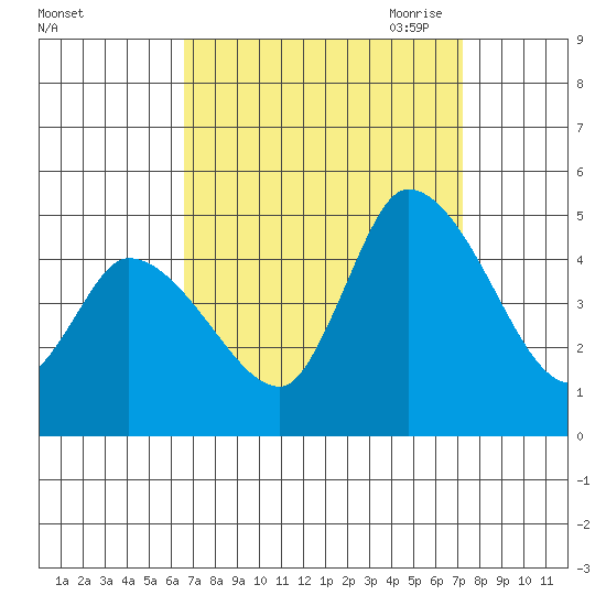 Riggins Ditch tide chart for Thursday, September 12, 2024