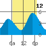 Riggins Ditch tide chart for Thursday, September 12, 2024