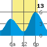 Riggins Ditch tide chart for Friday, September 13, 2024