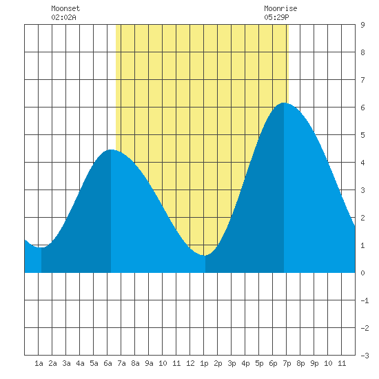 Riggins Ditch tide chart for Saturday, September 14, 2024