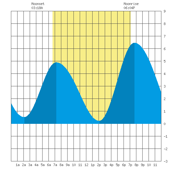 Riggins Ditch tide chart for Sunday, September 15, 2024