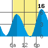 Riggins Ditch tide chart for Monday, September 16, 2024