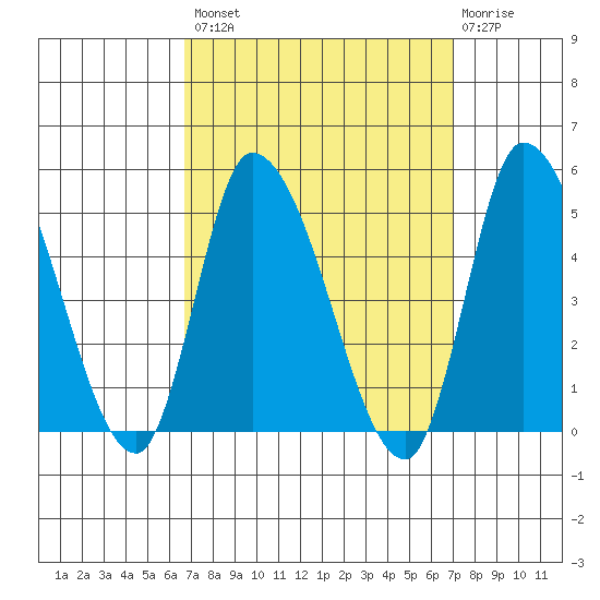 Riggins Ditch tide chart for Wednesday, September 18, 2024