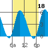 Riggins Ditch tide chart for Wednesday, September 18, 2024
