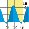 Riggins Ditch tide chart for Thursday, September 19, 2024