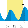 Riggins Ditch tide chart for Sunday, September 1, 2024