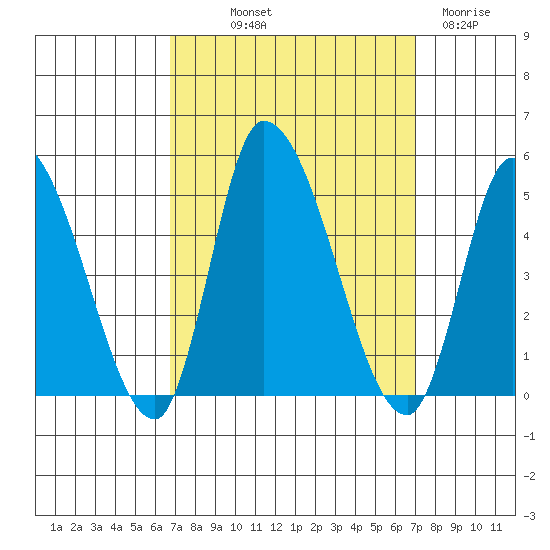 Riggins Ditch tide chart for Friday, September 20, 2024