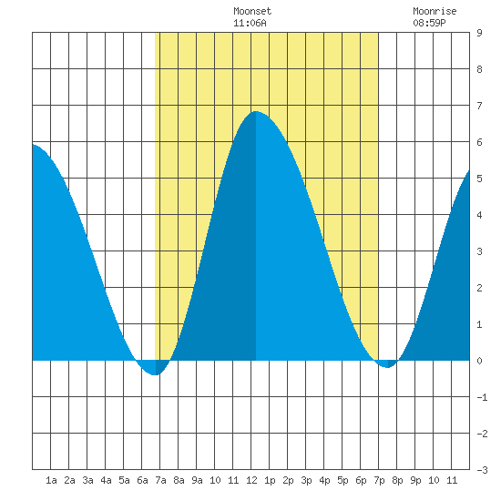 Riggins Ditch tide chart for Saturday, September 21, 2024