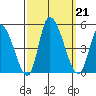 Riggins Ditch tide chart for Saturday, September 21, 2024