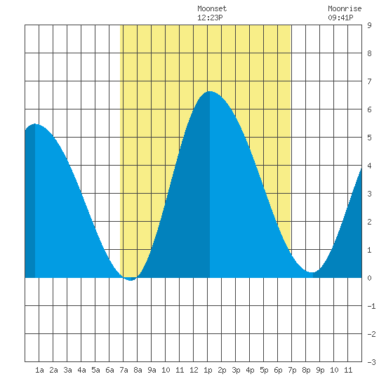 Riggins Ditch tide chart for Sunday, September 22, 2024