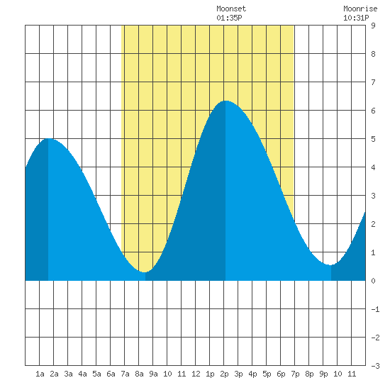 Riggins Ditch tide chart for Monday, September 23, 2024