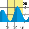 Riggins Ditch tide chart for Monday, September 23, 2024