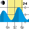 Riggins Ditch tide chart for Tuesday, September 24, 2024