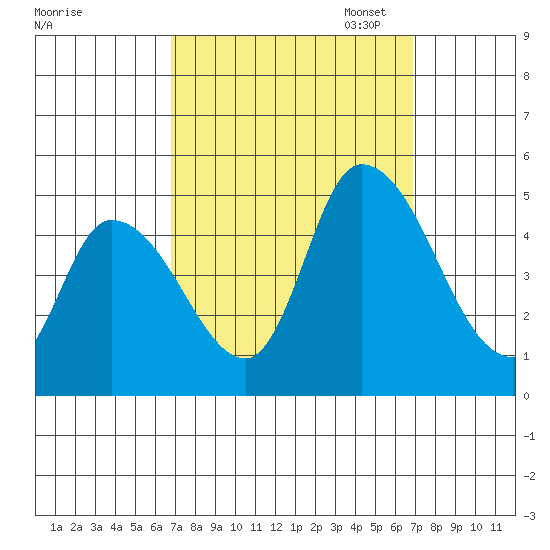Riggins Ditch tide chart for Wednesday, September 25, 2024