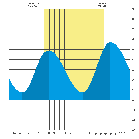 Riggins Ditch tide chart for Sunday, September 29, 2024