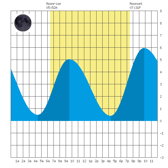 Riggins Ditch tide chart for Monday, September 2, 2024
