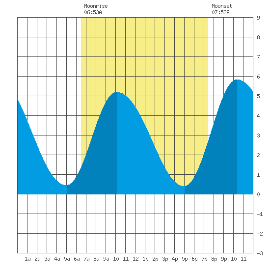 Riggins Ditch tide chart for Tuesday, September 3, 2024