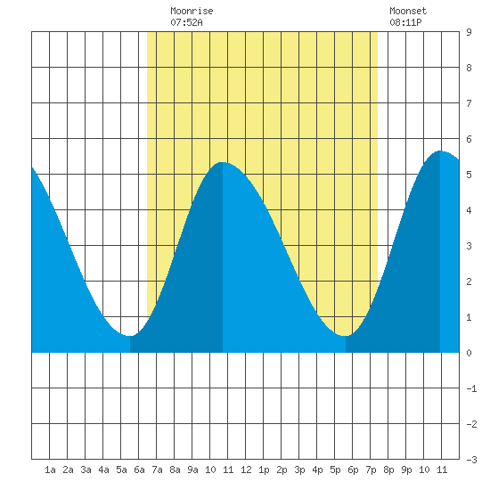 Riggins Ditch tide chart for Wednesday, September 4, 2024