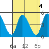 Riggins Ditch tide chart for Wednesday, September 4, 2024