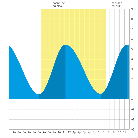 Riggins Ditch tide chart for Thursday, September 5, 2024