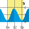 Riggins Ditch tide chart for Thursday, September 5, 2024
