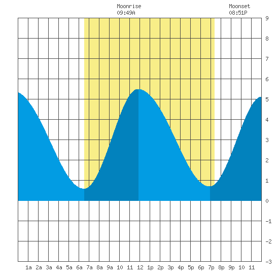 Riggins Ditch tide chart for Friday, September 6, 2024