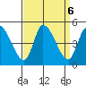 Riggins Ditch tide chart for Friday, September 6, 2024