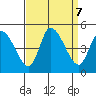 Riggins Ditch tide chart for Saturday, September 7, 2024
