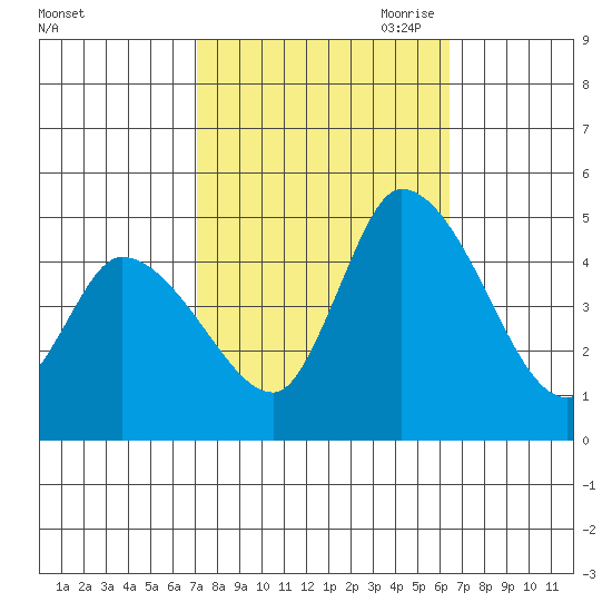 Riggins Ditch tide chart for Friday, October 11, 2024