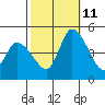 Riggins Ditch tide chart for Friday, October 11, 2024