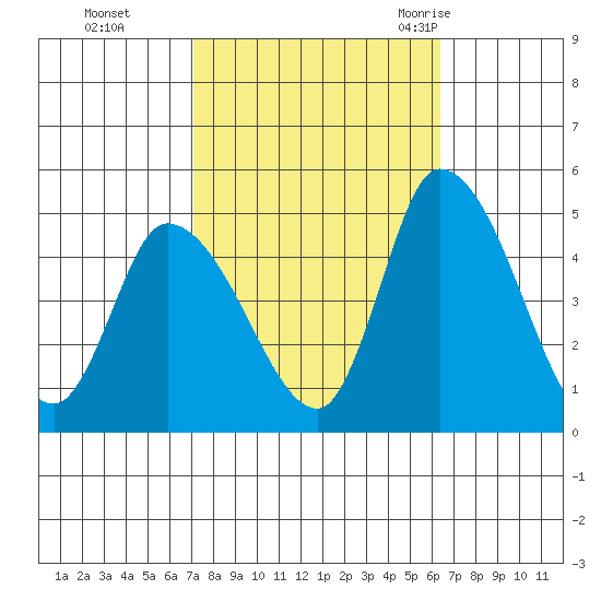 Riggins Ditch tide chart for Sunday, October 13, 2024