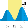 Riggins Ditch tide chart for Sunday, October 13, 2024