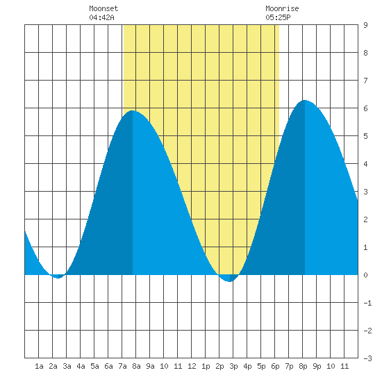 Riggins Ditch tide chart for Tuesday, October 15, 2024
