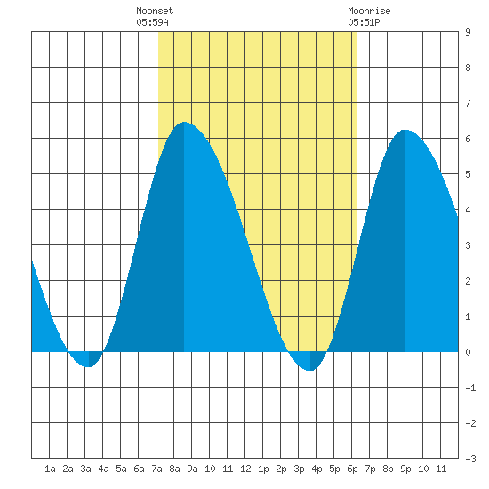 Riggins Ditch tide chart for Wednesday, October 16, 2024